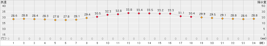 熊本(>2022年09月15日)のアメダスグラフ