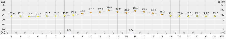 牧之原(>2022年09月15日)のアメダスグラフ