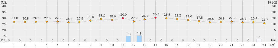 志布志(>2022年09月15日)のアメダスグラフ