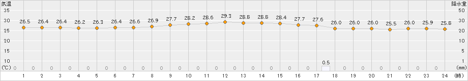 上中(>2022年09月15日)のアメダスグラフ