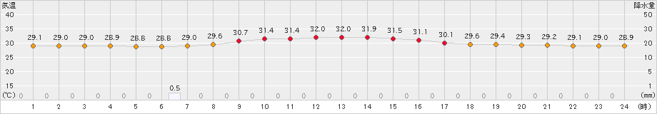 笠利(>2022年09月15日)のアメダスグラフ