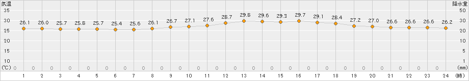 波照間(>2022年09月15日)のアメダスグラフ