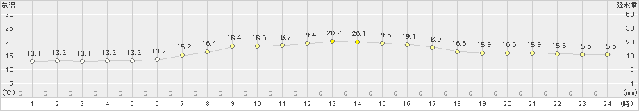 夕張(>2022年09月16日)のアメダスグラフ