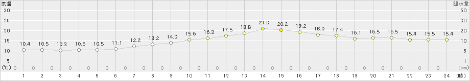 北見(>2022年09月16日)のアメダスグラフ