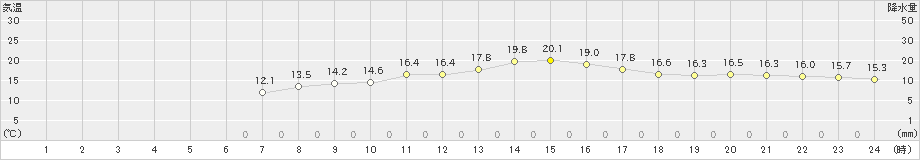 女満別(>2022年09月16日)のアメダスグラフ