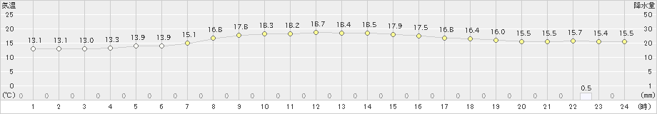 鹿追(>2022年09月16日)のアメダスグラフ