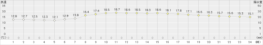 浦幌(>2022年09月16日)のアメダスグラフ