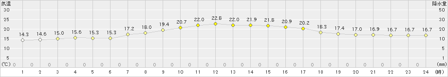 厚真(>2022年09月16日)のアメダスグラフ