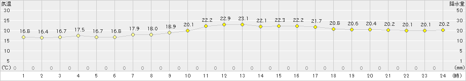 伊達(>2022年09月16日)のアメダスグラフ