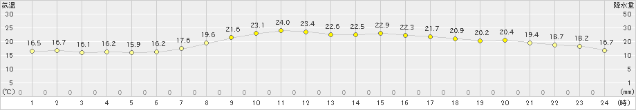 十和田(>2022年09月16日)のアメダスグラフ