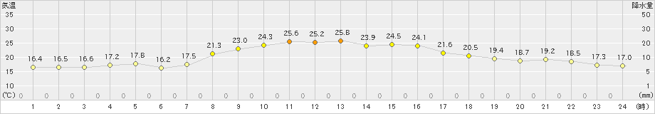 軽米(>2022年09月16日)のアメダスグラフ