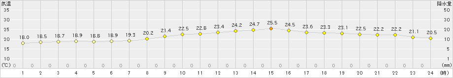 江刺(>2022年09月16日)のアメダスグラフ