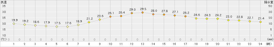 水戸(>2022年09月16日)のアメダスグラフ