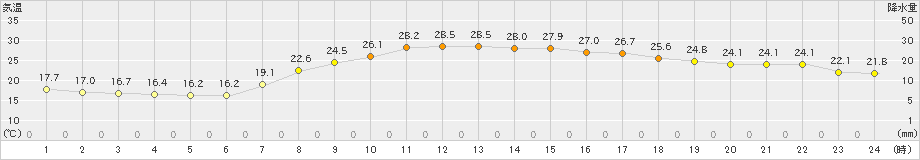 つくば(>2022年09月16日)のアメダスグラフ