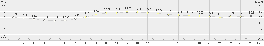 奥日光(>2022年09月16日)のアメダスグラフ