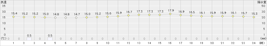 草津(>2022年09月16日)のアメダスグラフ