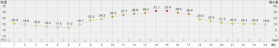 鳩山(>2022年09月16日)のアメダスグラフ