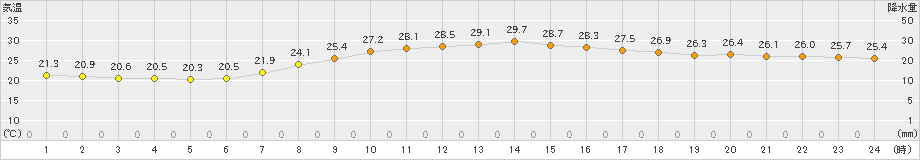 千葉(>2022年09月16日)のアメダスグラフ