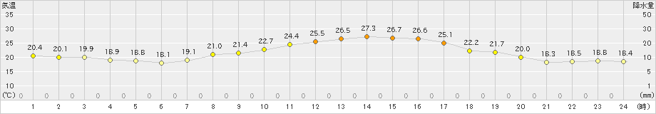 大町(>2022年09月16日)のアメダスグラフ