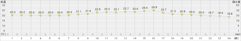 南木曽(>2022年09月16日)のアメダスグラフ