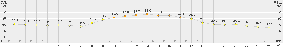 古関(>2022年09月16日)のアメダスグラフ