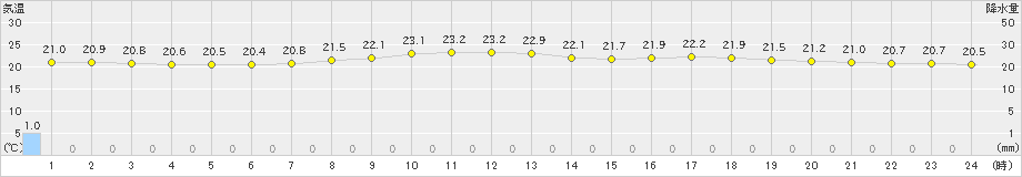 宮地(>2022年09月16日)のアメダスグラフ