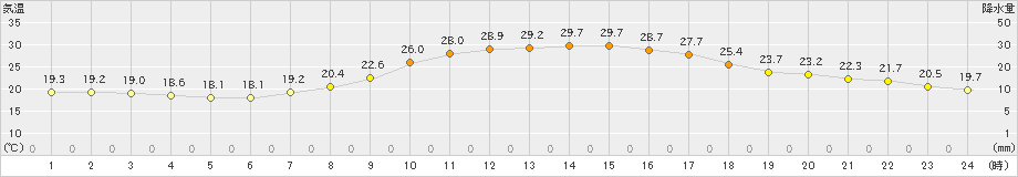 守門(>2022年09月16日)のアメダスグラフ