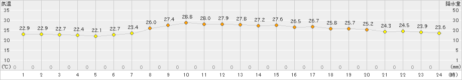 かほく(>2022年09月16日)のアメダスグラフ