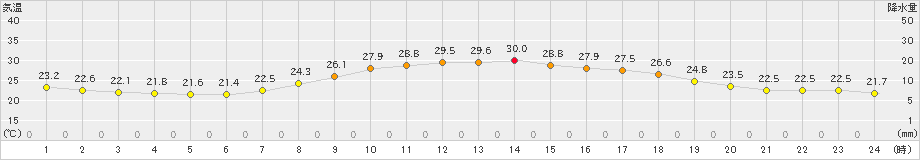 勝山(>2022年09月16日)のアメダスグラフ