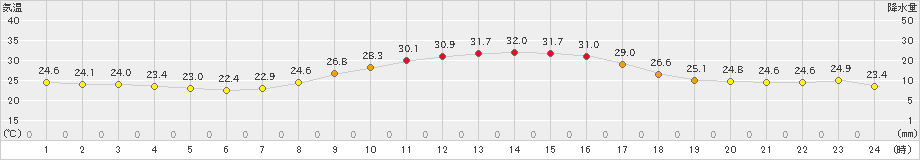 西脇(>2022年09月16日)のアメダスグラフ