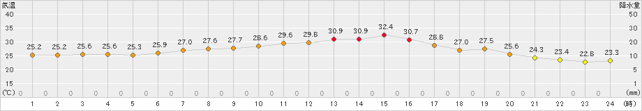 郡家(>2022年09月16日)のアメダスグラフ