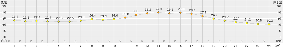 久世(>2022年09月16日)のアメダスグラフ