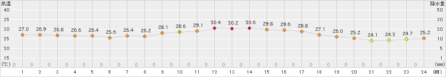 日和佐(>2022年09月16日)のアメダスグラフ