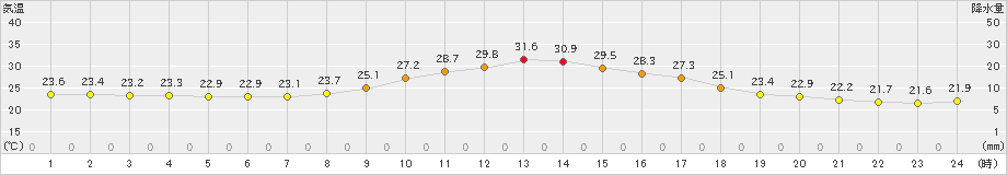 大栃(>2022年09月16日)のアメダスグラフ