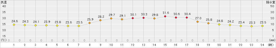 後免(>2022年09月16日)のアメダスグラフ