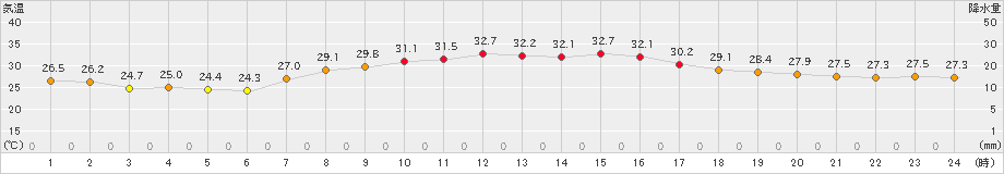 口之津(>2022年09月16日)のアメダスグラフ