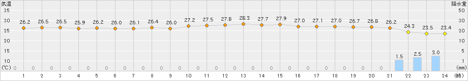 日向(>2022年09月16日)のアメダスグラフ