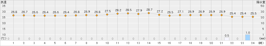 高鍋(>2022年09月16日)のアメダスグラフ