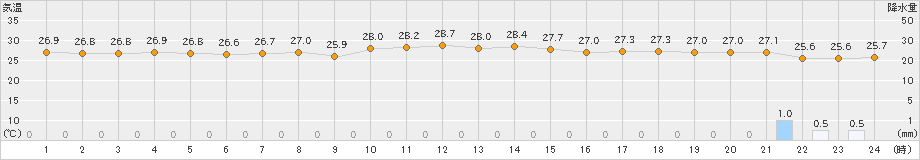 西都(>2022年09月16日)のアメダスグラフ