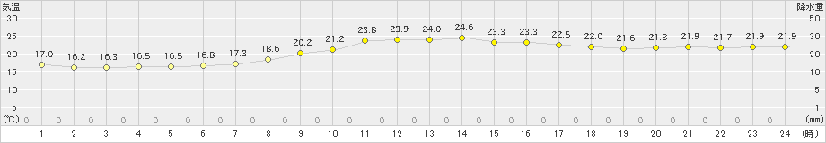 江別(>2022年09月17日)のアメダスグラフ