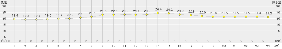 寿都(>2022年09月17日)のアメダスグラフ