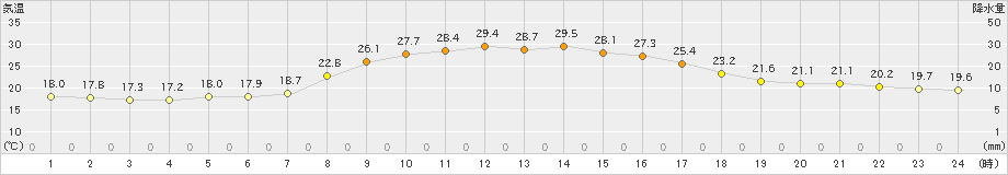 阿仁合(>2022年09月17日)のアメダスグラフ