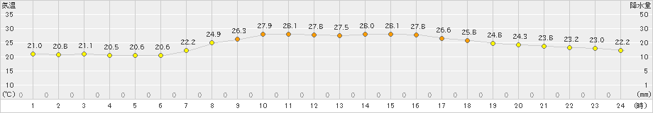 にかほ(>2022年09月17日)のアメダスグラフ