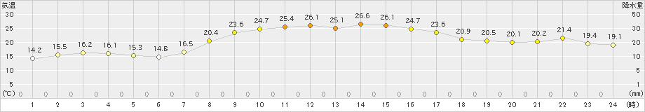 葛巻(>2022年09月17日)のアメダスグラフ