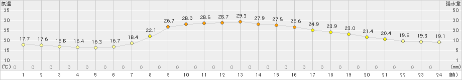 普代(>2022年09月17日)のアメダスグラフ