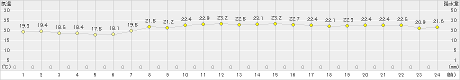 遠野(>2022年09月17日)のアメダスグラフ