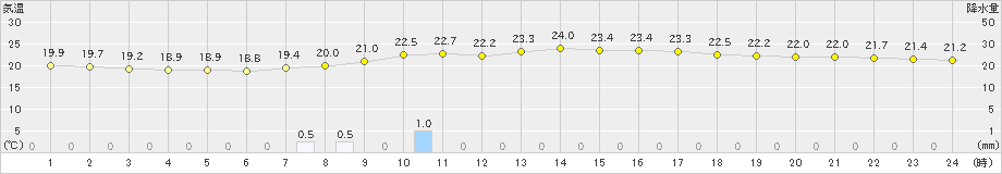 住田(>2022年09月17日)のアメダスグラフ