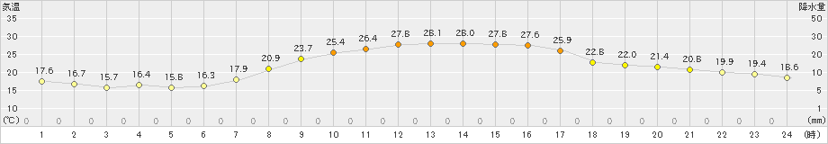 差首鍋(>2022年09月17日)のアメダスグラフ