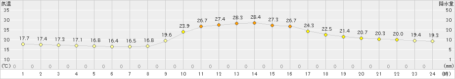 金山(>2022年09月17日)のアメダスグラフ