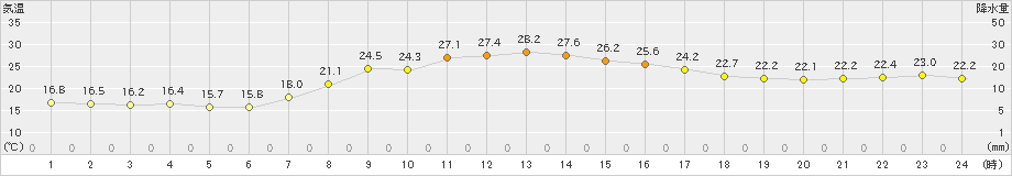 船引(>2022年09月17日)のアメダスグラフ